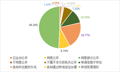 广东省商务厅2018年政府信息公开工作年度报告——网上商务咨询篇